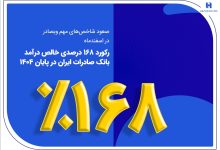 رکورد ۱۶۸ درصدی خالص درآمد بانک صادرات ایران در پایان ۱۴۰۴