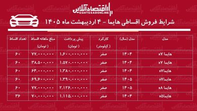 شرایط جدید فروش اقساطی هایما اردیبهشت‌ماه ۱۴۰۵ / با اقساط ۶۰ ماهه هایما صفر بخرید! + جدول