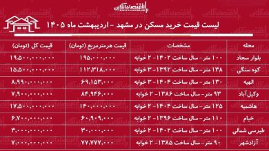 لیست قیمت خرید مسکن در مشهد / قیمت خرید هر متر آپارتمان در مناطق مختلف این کلان شهر چقدر است؟ + جدول اردیبهشت ماه ۱۴۰۵