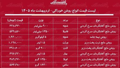 قیمت جدید انواع روغن خوراکی ۶ اردیبهشت ۱۴۰۵ / روغن مایع اویلا، فامیلا، غنچه، لادن و...چند شد؟ + جدول