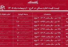 لیست قیمت اجاره مسکن در کرج / رهن و اجاره آپارتمان ۲ خوابه در این منطقه چقدر است؟ + جدول اردیبهشت ماه ۱۴۰۵