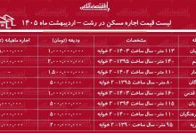 لیست قیمت اجاره مسکن در رشت / اجاره آپارتمان ۱۰۰ متری در محلات مختلف رشت چقدر هزینه دارد؟ + جدول اردیبهشت ماه ۱۴۰۵