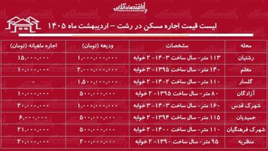 لیست قیمت اجاره مسکن در رشت / اجاره آپارتمان ۱۰۰ متری در محلات مختلف رشت چقدر هزینه دارد؟ + جدول اردیبهشت ماه ۱۴۰۵