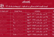 لیست قیمت اجاره مسکن در فرمانیه / اجاره‌نشینی در این منطقه چقدر سرمایه نیاز دارد؟ + جدول اردیبهشت ماه ۱۴۰۵