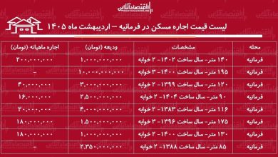 لیست قیمت اجاره مسکن در فرمانیه / اجاره‌نشینی در این منطقه چقدر سرمایه نیاز دارد؟ + جدول اردیبهشت ماه ۱۴۰۵
