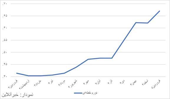 تداوم جهش‌های تورمی/ طبق آمار‌های بانک مرکزی، تورم سالانه چقدر بالا رفت؟