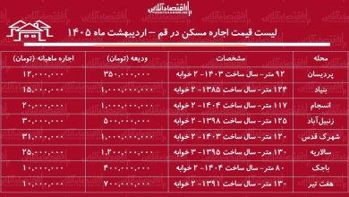 لیست قیمت اجاره مسکن در قم / اجاره آپارتمان ۲ خوابه در پردیسان، بنیاد، انسجام و...چقدر سرمایه نیاز دارد؟ + جدول اردیبهشت ماه ۱۴۰۵