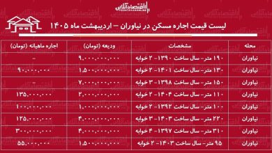 لیست قیمت اجاره مسکن در نیاوران / رهن و اجاره آپارتمان ۳ خوابه در این منطقه چقدر سرمایه نیاز دارد؟ + جدول اردیبهشت ماه ۱۴۰۵