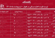 لیست قیمت اجاره مسکن در اهواز / اجاره آپارتمان ۲ خوابه در کیانپارس، امانیه، کوروش و...چقدر هزینه دراد؟ + جدول اردیبهشت ماه ۱۴۰۵