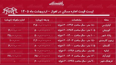 لیست قیمت اجاره مسکن در اهواز / اجاره آپارتمان ۲ خوابه در کیانپارس، امانیه، کوروش و...چقدر هزینه دراد؟ + جدول اردیبهشت ماه ۱۴۰۵