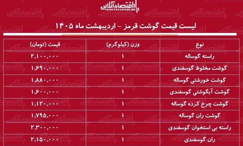 لیست قیمت گوشت قرمز امروز ۱۲ اردیبهشت ۱۴۰۵ / راسته گوساله و گوسفندی کیلویی چند شد؟ + جدول لیست قیمت گوشت قرمز امروز ۱۲ اردیبهشت ۱۴۰۵ / راسته گوساله و گوسفندی کیلویی چند شد؟ + جدول