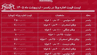 لیست قیمت اجاره روزانه ویلا در رامسر / اجاره ویلای جنگلی در این منطقه چقدر هزینه دارد؟ + جدول اردیبهشت ماه ۱۴۰۵