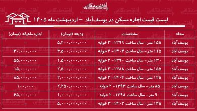 لیست قیمت اجاره مسکن در یوسف‌آباد / اجاره‌نشینی در این منطقه چقدر سرمایه نیاز دارد؟ + جدول اردیبهشت ماه ۱۴۰۵