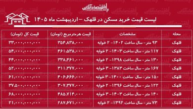 لیست قیمت خرید مسکن در قلهک / میانگین قیمت هر متر آپارتمان در این منطقه چقدر است؟ + جدول اردیبهشت ماه ۱۴۰۵