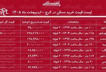 لیست قیمت خرید مسکن در کرج / قیمت هر متر آپارتمان در مناطق مختلف این کلان‌شهر چقدر است؟ + جدول اردیبهشت ماه ۱۴۰۵