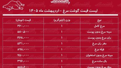 قیمت جدید گوشت مرغ امروز ۱۹ اردیبهشت ۱۴۰۵ / مرغ کامل کیلویی چند شد؟ + جدول