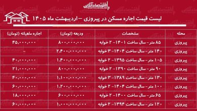لیست قیمت اجاره مسکن در پیروزی / اجاره آپارتمان ۲ خوابه در این منطقه چقدر هزینه دارد؟ + جدول اردیبهشت ماه ۱۴۰۵