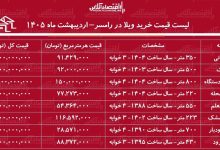 لیست قیمت خرید ویلا در رامسر / میانگین قیمت هر متر ویلا در این منطقه چقدر است؟ + جدول اردیبهشت ماه ۱۴۰۵