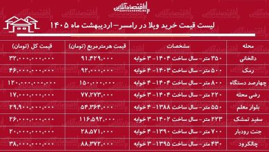 لیست قیمت خرید ویلا در رامسر / میانگین قیمت هر متر ویلا در این منطقه چقدر است؟ + جدول اردیبهشت ماه ۱۴۰۵