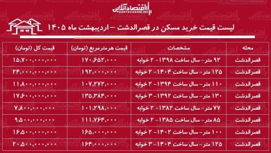 لیست قیمت خرید مسکن در قصرالدشت / خرید آپارتمان ۱۰۰ متری در این منطقه چقدر سرمایه نیاز دارد؟ + جدول اردیبهشت ۱۴۰۵