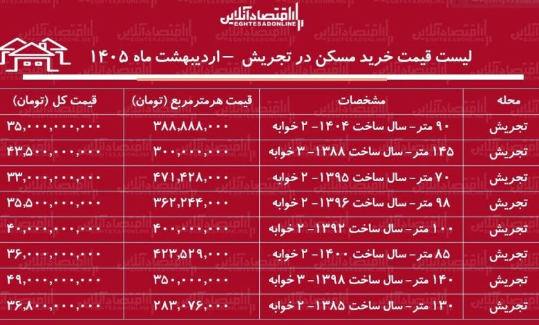 لیست قیمت خرید مسکن در تجریش / میانگین قیمت هر متر آپارتمان در این منطقه چقدر است؟ + جدول اردیبهشت ماه ۱۴۰۵ لیست قیمت خرید مسکن در تجریش / میانگین قیمت هر متر آپارتمان در این منطقه چقدر است؟ + جدول اردیبهشت ماه ۱۴۰۵