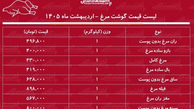 قیمت جدید گوشت مرغ امروز ۲۵ اردیبهشت ۱۴۰۵ / مرغ کامل کیلویی چند شد؟ + جدول قیمت جدید گوشت مرغ امروز ۲۵ اردیبهشت ۱۴۰۵ / مرغ کامل کیلویی چند شد؟ + جدول
