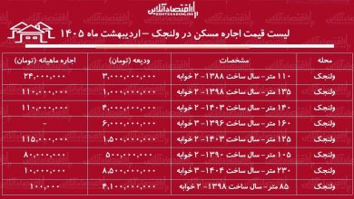 لیست قیمت اجاره مسکن در ولنجک / اجاره‌نشینی در این منطقه چقدر هزینه دارد؟ + جدول اردیبهشت ماه ۱۴۰۵