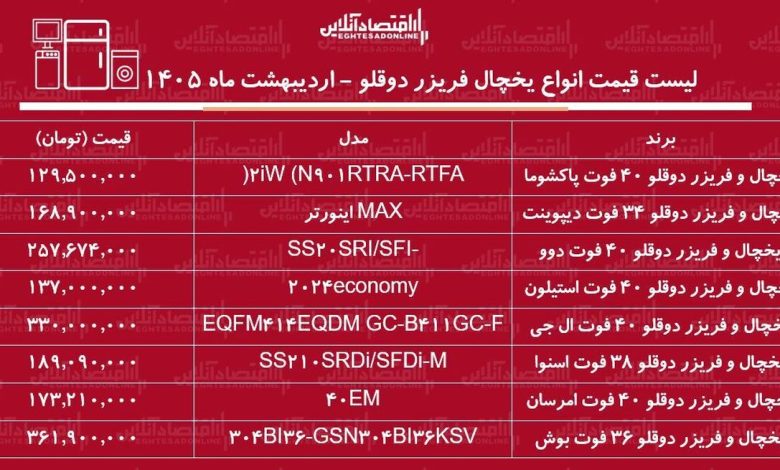 قیمت جدید انواع یخچال فریزر دوقلو در بازار / یخچال دوقلو بوش، اسنوا، دیپوینت، امرسان، ال جی و...را چند بخریم؟ + جدول ۲۶ اردیبهشت ماه ۱۴۰۵ قیمت جدید انواع یخچال فریزر دوقلو در بازار / یخچال دوقلو بوش، اسنوا، دیپوینت، امرسان، ال جی و...را چند بخریم؟ + جدول ۲۶ اردیبهشت ماه ۱۴۰۵