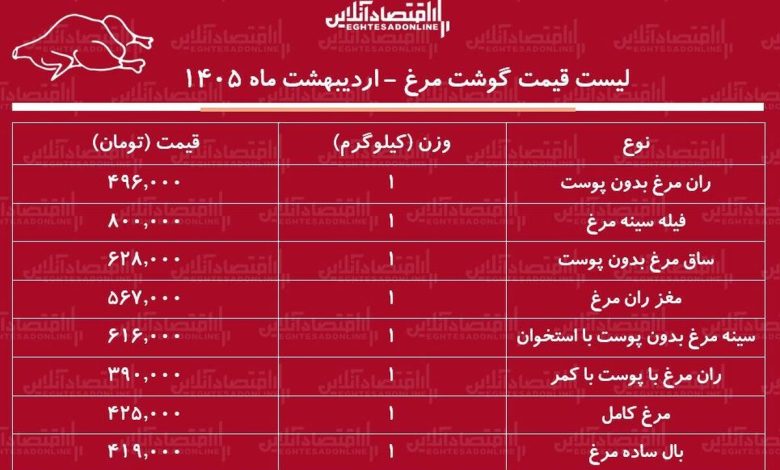 قیمت جدید گوشت مرغ امروز ۲۷ اردیبهشت ۱۴۰۵ / ران و سینه مرغ کیلویی چند شد؟ + جدول قیمت جدید گوشت مرغ امروز ۲۷ اردیبهشت ۱۴۰۵ / ران و سینه مرغ کیلویی چند شد؟ + جدول