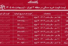 لیست قیمت خرید مسکن در منطقه ۲ تهران / خرید آپارتمان ۲ خوابه در محلات مختلف این منطقه چقدر سرمایه نیاز دارد؟ + جدول اردیبهشت ماه ۱۴۰۵