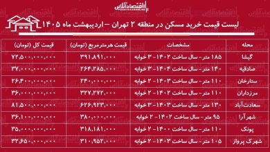 لیست قیمت خرید مسکن در منطقه ۲ تهران / خرید آپارتمان ۲ خوابه در محلات مختلف این منطقه چقدر سرمایه نیاز دارد؟ + جدول اردیبهشت ماه ۱۴۰۵