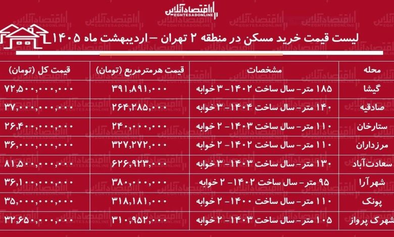 لیست قیمت خرید مسکن در منطقه ۲ تهران / خرید آپارتمان ۲ خوابه در محلات مختلف این منطقه چقدر سرمایه نیاز دارد؟ + جدول اردیبهشت ماه ۱۴۰۵ لیست قیمت خرید مسکن در منطقه ۲ تهران / خرید آپارتمان ۲ خوابه در محلات مختلف این منطقه چقدر سرمایه نیاز دارد؟ + جدول اردیبهشت ماه ۱۴۰۵