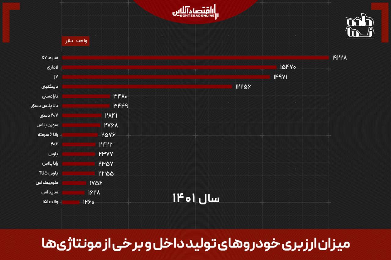 علت گرانی خودرو مشخص شد / کدام خودروها گران‌تر می‌شوند؟