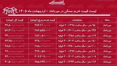 لیست قیمت خرید مسکن در میرداماد / خرید آپارتمان ۲ خوابه در این منطقه چقدر هزینه دارد؟ + جدول اردیبهشت ماه ۱۴۰۵