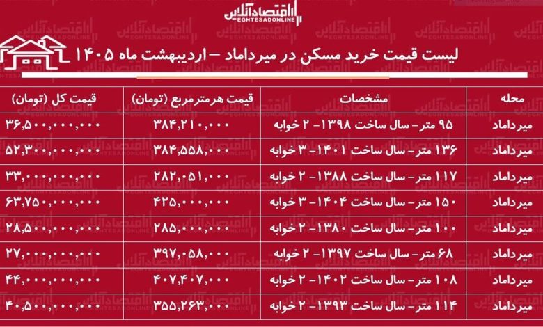لیست قیمت خرید مسکن در میرداماد / خرید آپارتمان ۲ خوابه در این منطقه چقدر هزینه دارد؟ + جدول اردیبهشت ماه ۱۴۰۵ لیست قیمت خرید مسکن در میرداماد / خرید آپارتمان ۲ خوابه در این منطقه چقدر هزینه دارد؟ + جدول اردیبهشت ماه ۱۴۰۵