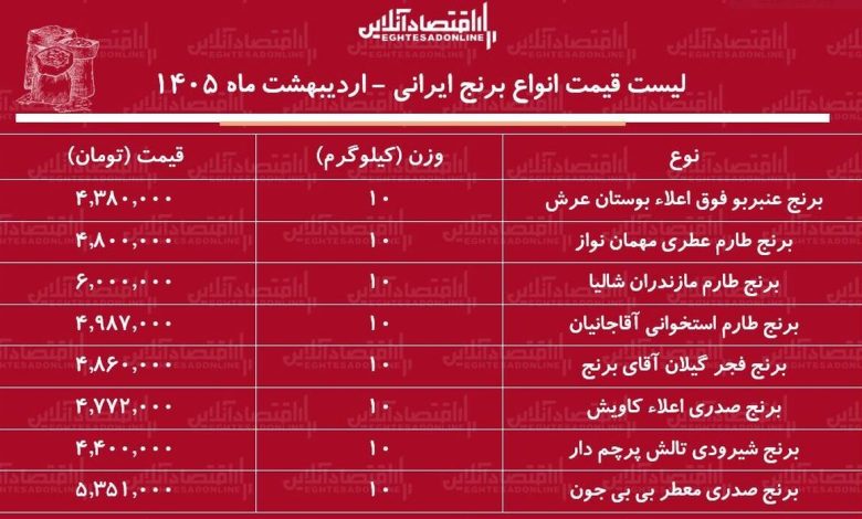 قیمت جدید انواع برنج ایرانی ۳۱ اردیبهشت ۱۴۰۵ / کیسه ۱۰ کیلویی برنج صدری، طارم، عنبربو، شیرودی و...چند شد؟ + جدول قیمت جدید انواع برنج ایرانی ۳۱ اردیبهشت ۱۴۰۵ / کیسه ۱۰ کیلویی برنج صدری، طارم، عنبربو، شیرودی و...چند شد؟ + جدول