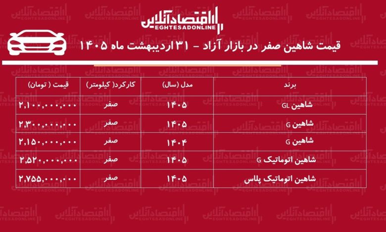 ریزش سنگین قیمت شاهین در بازار / شاهین ارزان شد + جدول ریزش سنگین قیمت شاهین در بازار / شاهین ارزان شد + جدول