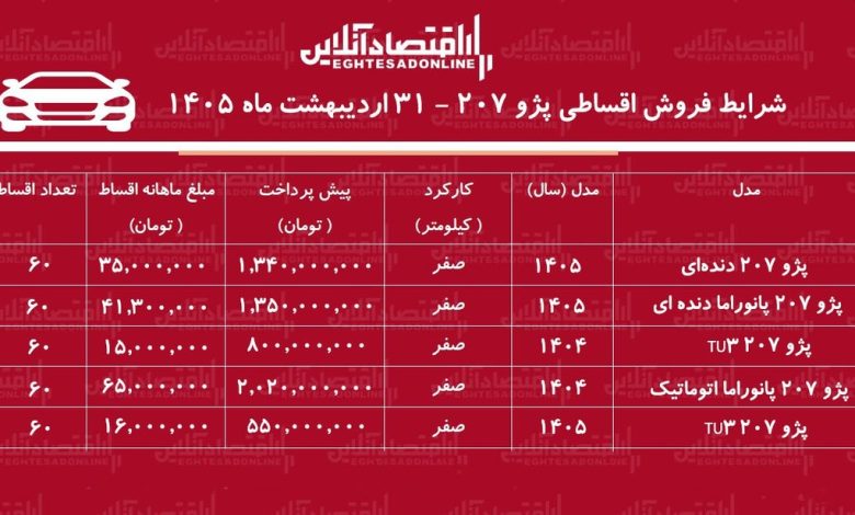 شرایط جدید فروش اقساطی پژو ۲۰۷ در بازار / با اقساط ۵ ساله پژو ۲۰۷ صفر بخرید + جدول اردیبهشتماه ۱۴۰۵ شرایط جدید فروش اقساطی پژو ۲۰۷ در بازار / با اقساط ۵ ساله پژو ۲۰۷ صفر بخرید + جدول اردیبهشتماه ۱۴۰۵