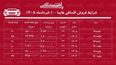 شرایط فروش اقساطی هایما در بازار / با اقساط ۵ ساله هایما بخرید + جدول