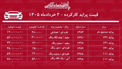لیست قیمت پراید کارکرده / پراید هاچ بک در بازار چند؟ + جدول خرداد ۱۴۰۵ لیست قیمت پراید کارکرده / پراید هاچ بک در بازار چند؟ + جدول خرداد ۱۴۰۵