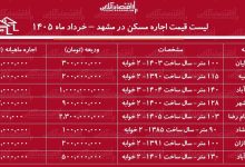 لیست قیمت اجاره مسکن در مشهد / رهن و اجاره آپارتمان ۲ خوابه در این کلان‌شهر چقدر هزینه دارد؟ + جدول خرداد ماه ۱۴۰۵
