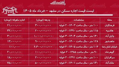 لیست قیمت اجاره مسکن در مشهد / رهن و اجاره آپارتمان ۲ خوابه در این کلانشهر چقدر هزینه دارد؟ + جدول خرداد ماه ۱۴۰۵ لیست قیمت اجاره مسکن در مشهد / رهن و اجاره آپارتمان ۲ خوابه در این کلانشهر چقدر هزینه دارد؟ + جدول خرداد ماه ۱۴۰۵