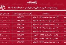 لیست قیمت خرید مسکن در تهرانسر / خرید آپارتمان ۱۰۰ متری در این منطقه چقدر سرمایه نیاز دارد؟ + جدول خرداد ماه ۱۴۰۵