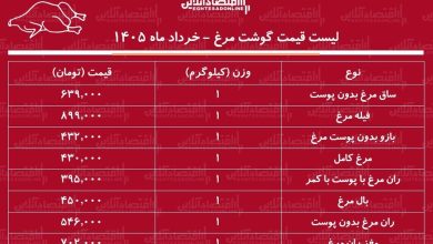 لیست قیمت گوشت مرغ امروز ۴ خرداد ۱۴۰۵ / مرغ کامل کیلویی چند شد؟ + جدول