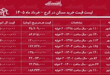 لیست قیمت خرید مسکن در کرج / قیمت خرید هر متر آپارتمان در مناطق مختلف این کلان‌شهر چقدر است؟ + جدول خرداد ماه ۱۴۰۵