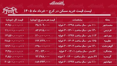 لیست قیمت خرید مسکن در کرج / قیمت خرید هر متر آپارتمان در مناطق مختلف این کلان‌شهر چقدر است؟ + جدول خرداد ماه ۱۴۰۵