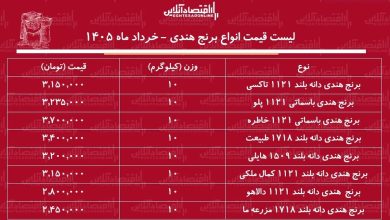 قیمت انواع برنج هندی در بازار ۵ خرداد ۱۴۰۵ / کیسه ۱۰ کیلویی برنج هندی طبیعت، هایلی، خاطره و...چند شد؟ + جدول قیمت انواع برنج هندی در بازار ۵ خرداد ۱۴۰۵ / کیسه ۱۰ کیلویی برنج هندی طبیعت، هایلی، خاطره و...چند شد؟ + جدول