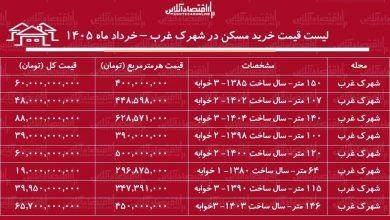 لیست قیمت خرید مسکن در شهرک غرب / خرید آپارتمان ۲ خوابه در این منطقه چقدر سرمایه نیاز دارد؟ + جدول خرداد ماه ۱۴۰۵ لیست قیمت خرید مسکن در شهرک غرب / خرید آپارتمان ۲ خوابه در این منطقه چقدر سرمایه نیاز دارد؟ + جدول خرداد ماه ۱۴۰۵