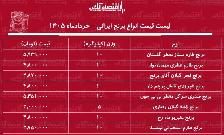 قیمت انواع برنج ایرانی در بازار / برنج عنبربو، طارم، سرلاشه، صدری و...کیلویی چند شد؟ + جدول خردادماه ۱۴۰۵ قیمت انواع برنج ایرانی در بازار / برنج عنبربو، طارم، سرلاشه، صدری و...کیلویی چند شد؟ + جدول خردادماه ۱۴۰۵