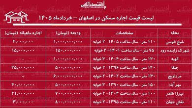 لیست قیمت اجاره مسکن در اصفهان / رهن و اجاره آپارتمان ۲ خوابه در محلات مختلف این کلانشهر چقدر سرمایه نیاز دارد؟ + جدول خردادماه ۱۴۰۵ لیست قیمت اجاره مسکن در اصفهان / رهن و اجاره آپارتمان ۲ خوابه در محلات مختلف این کلانشهر چقدر سرمایه نیاز دارد؟ + جدول خردادماه ۱۴۰۵
